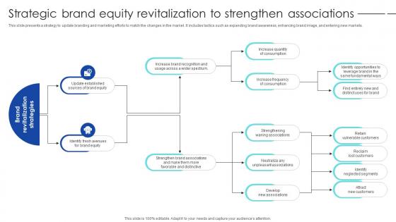 Strategic Process To Enhance Strategic Brand Equity Revitalization To Strengthen Associations