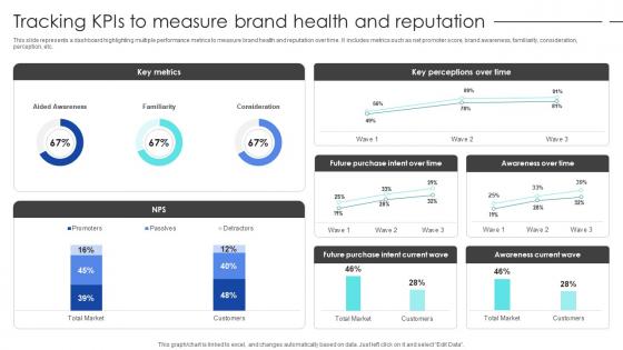 Strategic Process To Enhance Tracking Kpis To Measure Brand Health And Reputation