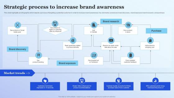 Strategic Process To Increase Brand Awareness