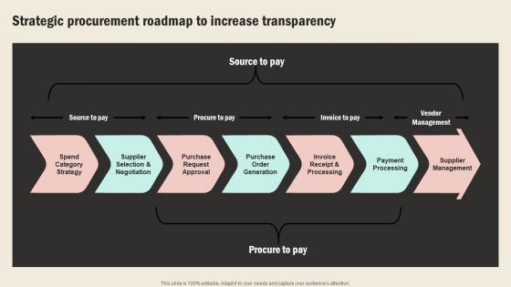 Strategic Procurement Roadmap To Increase Strategic Sourcing In Supply Chain Strategy SS V
