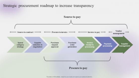 Strategic Procurement Roadmap To Increase Transparency Steps To Create Effective Strategy SS V