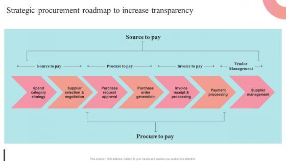 Strategic Procurement Roadmap To Increase Transparency Supplier Negotiation Strategy SS V