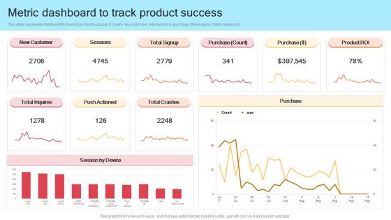 Strategic Product Development Strategy Metric Dashboard To Track Product Success