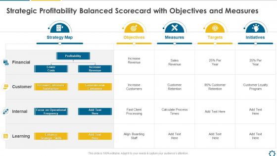 Strategic Profitability Balanced Scorecard With Objectives And Measures Strategy Balanced Scorecard