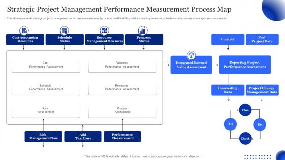 Strategic Project Management Performance Measurement Process Map
