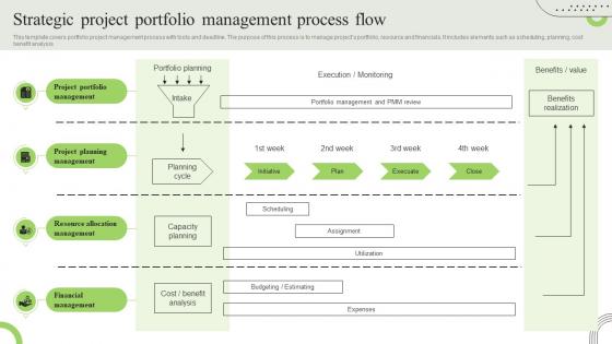 Strategic Project Portfolio Management Process Flow