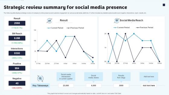 Strategic Review Summary For Social Media Presence