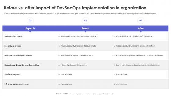 Devsecops PowerPoint Presentation and Slides | SlideTeam