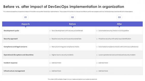 Strategic Roadmap To Implement DevSecOps Before Vs After Impact Of DevSecOps Implementation