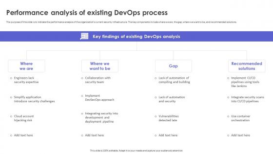 Strategic Roadmap To Implement DevSecOps Performance Analysis Of Existing Devops Process
