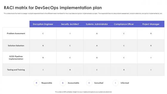 Strategic Roadmap To Implement DevSecOps Raci Matrix For DevSecOps Implementation Plan