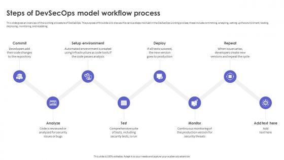 Strategic Roadmap To Implement DevSecOps Steps Of DevSecOps Model Workflow Process
