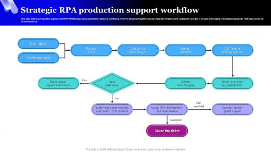 Strategic RPA Production Support Workflow