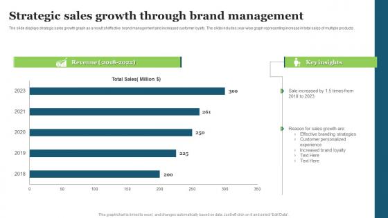 Strategic Sales Growth Through Brand Management