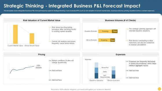 Strategic Thinking Integrated Business P And L Forecast Impact Strategic Planning