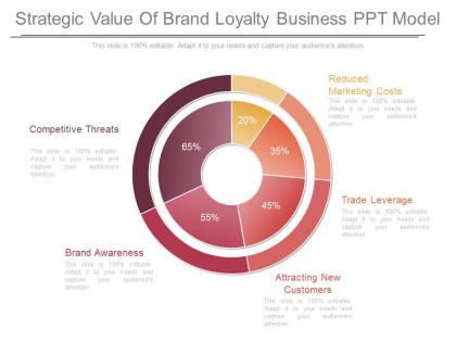 Strategic value of brand loyalty business ppt model
