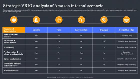 Strategic Vrio Analysis Of Amazon Brand Performance Analysis Strategy Ss