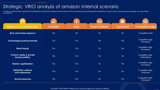 Strategic VRIO Analysis Of Amazon CRM How To Excel Ecommerce Sector