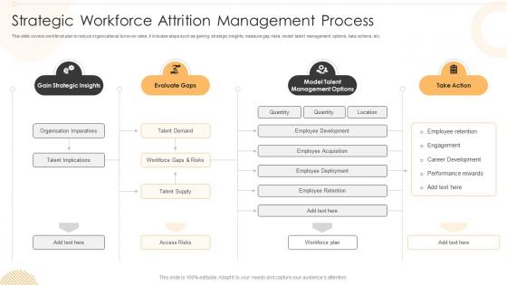 Strategic Workforce Attrition Management Process
