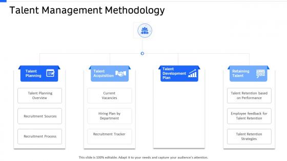 Strategic workforce planning talent management methodology ppt information