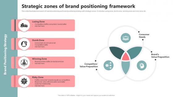 Strategic Zones Of Brand Positioning Framework