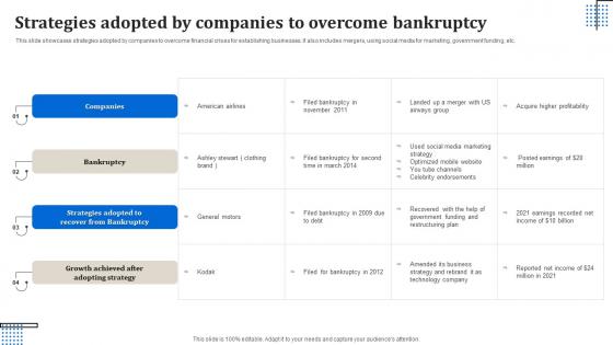 Strategies Adopted By Companies To Overcome Bankruptcy