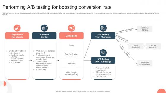 Strategies For Adopting PPC Performing A B Testing For Boosting Conversion Rate MKT SS V