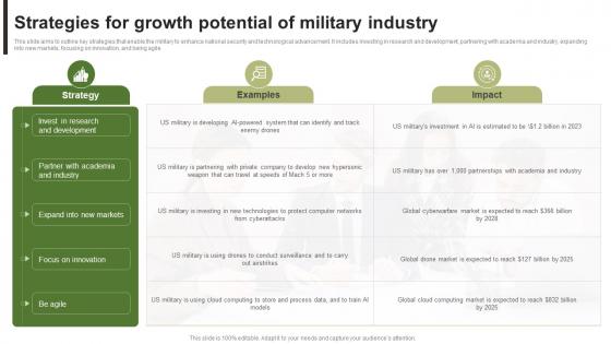 Strategies For Growth Potential Of Military Industry FIO SS