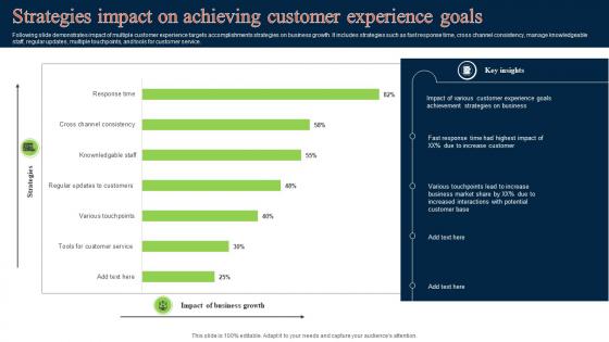 Strategies Impact On Achieving Customer Experience Goals