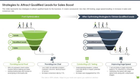 Strategies To Attract Qualified Leads For Sales Boost Optimizing E Commerce Marketing Program