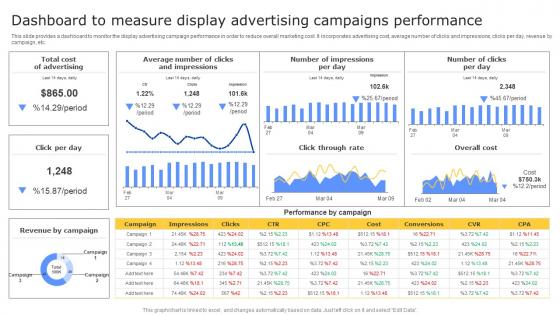 Strategies To Enhance Business Dashboard To Measure Display Advertising Campaigns MKT SS V