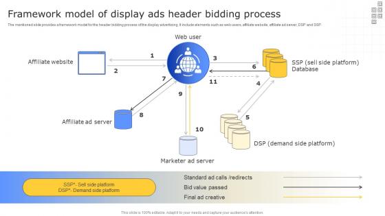 Strategies To Enhance Business Framework Model Of Display Ads Header Bidding Process MKT SS V