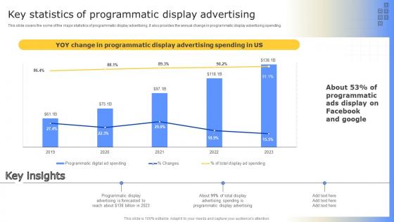 Strategies To Enhance Business Key Statistics Of Programmatic Display Advertising MKT SS V