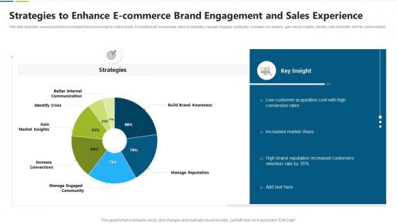 Strategies to enhance e commerce brand engagement and sales experience