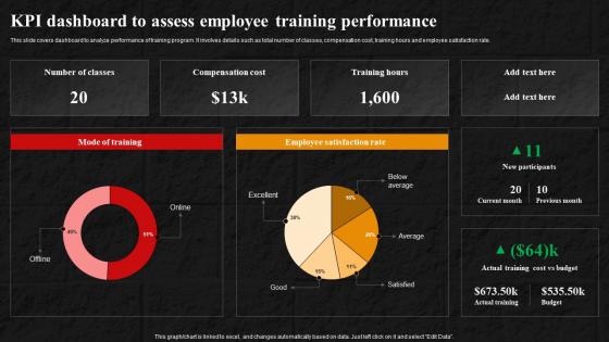 Strategies To Enhance Employee Performance KPI Dashboard To Assess Employee Training Performance