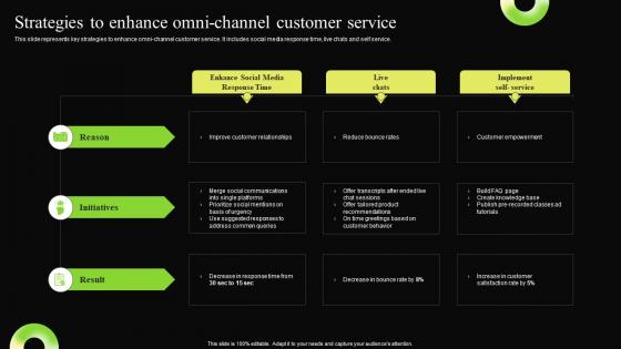 Strategies To Enhance Omni Channel Customer Digital Transformation Process For Contact Center