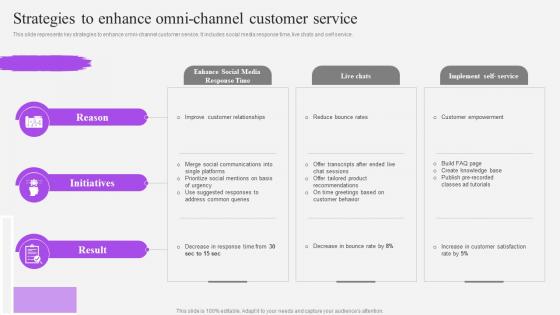 Strategies To Enhance Omni Channel Customer Service Customer Support Service Ppt Template