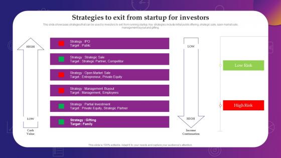 Strategies To Exit From Startup For Investors Evaluating Debt And Equity