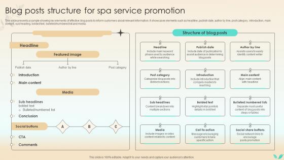 Strategies To Increase Spa Business Blog Posts Structure For Spa Service Promotion Strategy SS V
