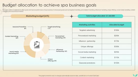 Strategies To Increase Spa Business Budget Allocation To Achieve Spa Business Goals Strategy SS V