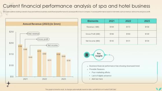 Strategies To Increase Spa Business Current Financial Performance Analysis Of Spa Strategy SS V