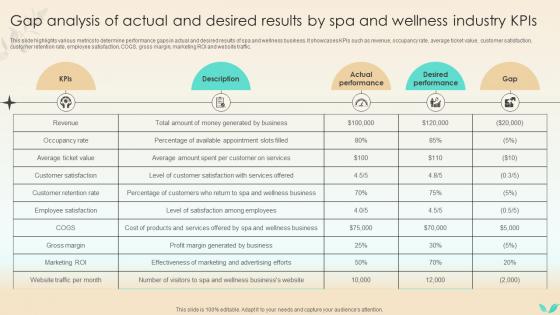 Strategies To Increase Spa Business Gap Analysis Of Actual And Desired Results By Spa Strategy SS V