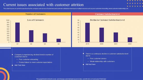 Strategies To Reduce Customer Churn Current Issues Associated With Customer Attrition