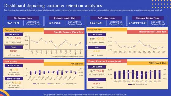Strategies To Reduce Customer Churn Dashboard Depicting Customer Retention Analytics