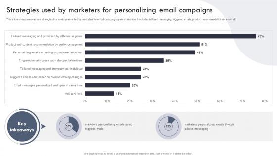 Strategies Used By Marketers For Personalizing Email Targeted Marketing Campaign For Enhancing