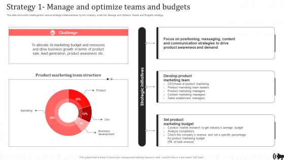 Strategy 1 Manage And Optimize Teams And Budgets Brand Promotion Plan Implementation Approach