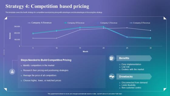 Strategy 4 Competition Based Pricing Determine The Right Pricing