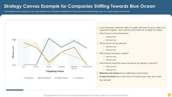 Strategy Canvas Example For Companies Shifting Towards Blue Ocean Strategic Planning