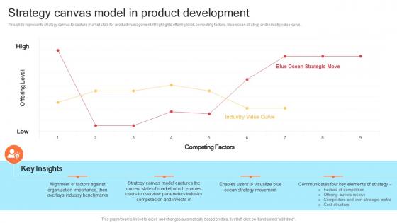 Strategy Canvas Model In Product Development Strategic Product Development Strategy