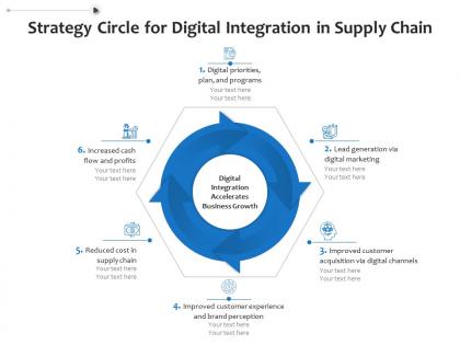 Strategy circle for digital integration in supply chain